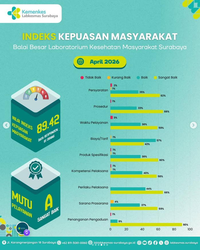 Indeks Kepuasan Masyarakat (IKM) Labkesmas Surabaya April 2026